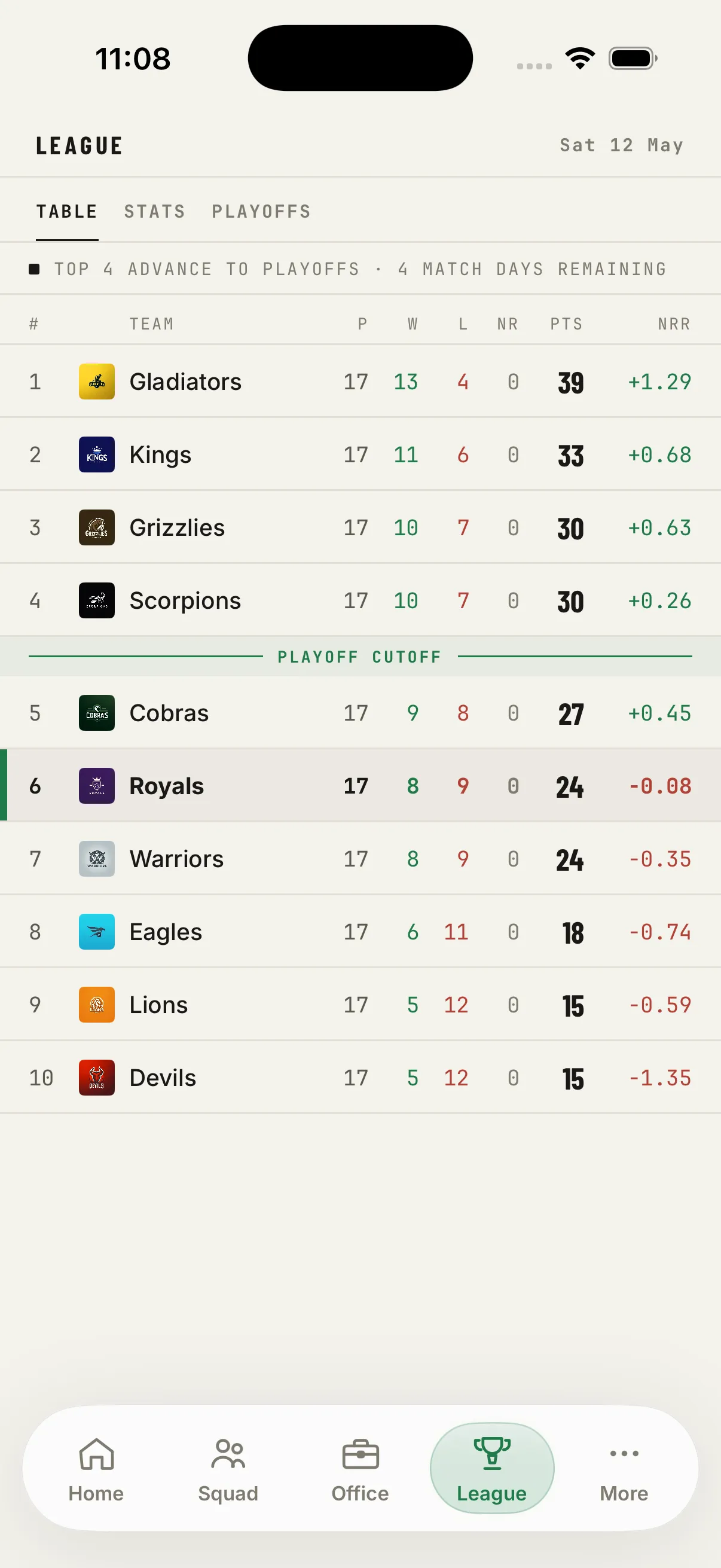 League table with Royals in sixth place